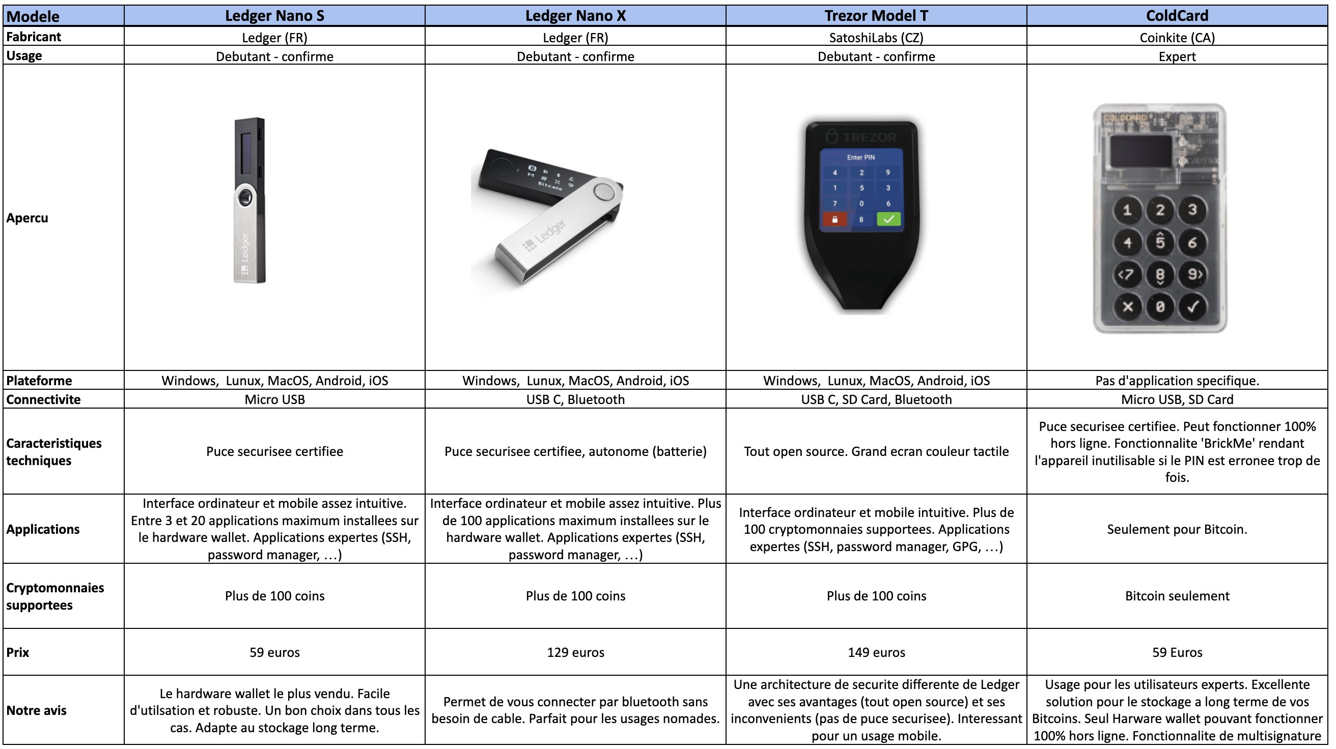 Sélection hardware wallet crypto monnaies pour stocker et sécuriser mes actifs crypto